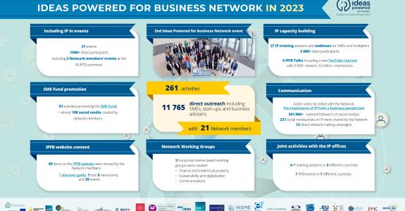 The Ideas Powered for business Network 2023 in numbers