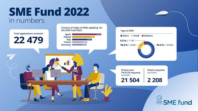 SME Fund 2022