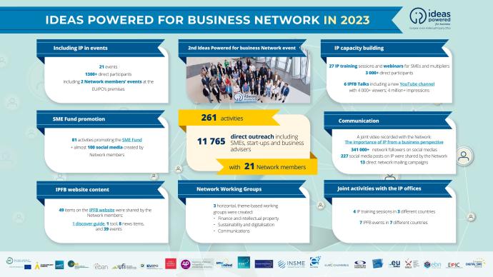 The Ideas Powered for business Network 2023 in numbers